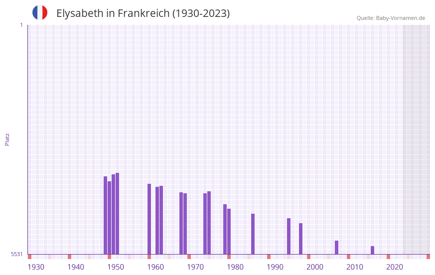 Elysabeth in der Vornamen-Hitliste von Frankreich (1930-2023)
