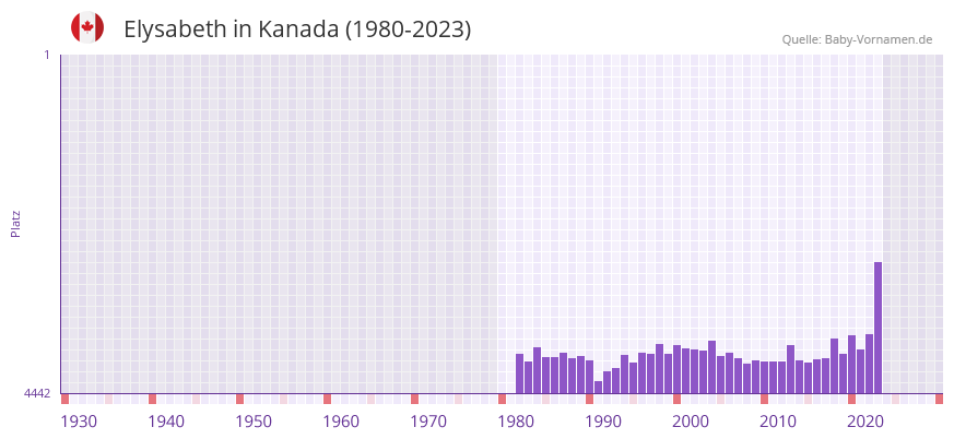 Elysabeth in der Vornamen-Hitliste von Kanada (1980-2023)