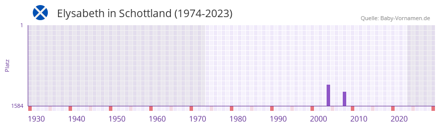 Elysabeth in der Vornamen-Hitliste von Schottland (1974-2023)