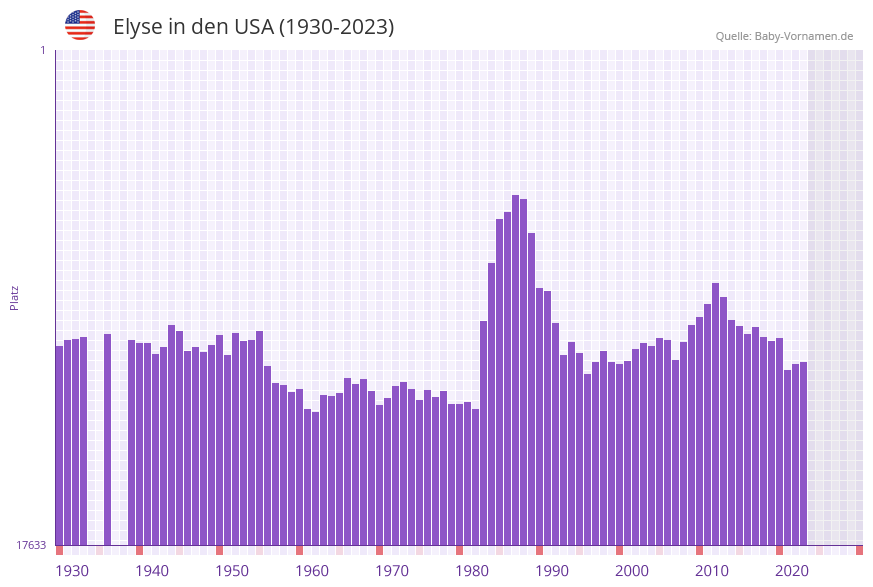 Elyse in der Vornamen-Hitliste von den USA (1930-2023)