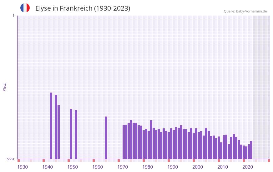 Elyse in der Vornamen-Hitliste von Frankreich (1930-2023)