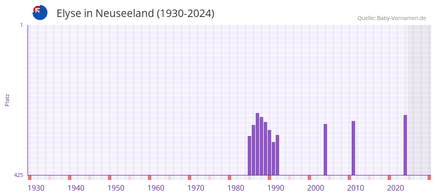 Elyse in der Vornamen-Hitliste von Neuseeland (1930-2024)