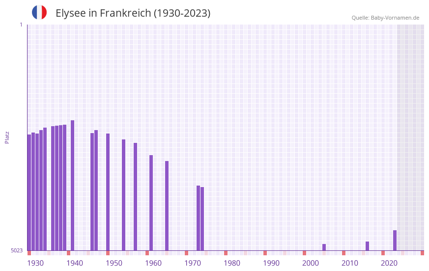 Elysee in der Vornamen-Hitliste von Frankreich (1930-2023) Elysee in der Vornamen-Hitliste von Frankreich (1930-2023)