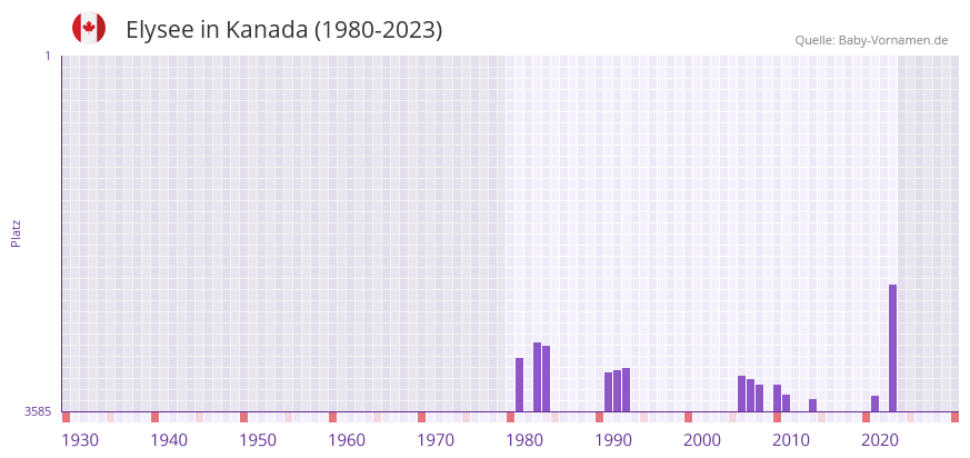 Elysee in der Vornamen-Hitliste von Kanada (1980-2023) Elysee in der Vornamen-Hitliste von Kanada (1980-2023)