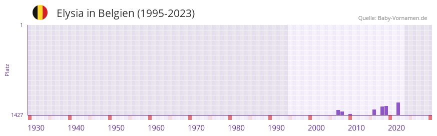Elysia in der Vornamen-Hitliste von Belgien (1995-2023)