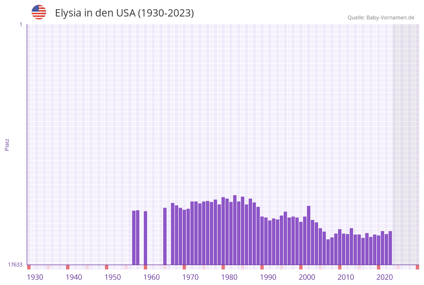 Elysia in der Vornamen-Hitliste von den USA (1930-2023)