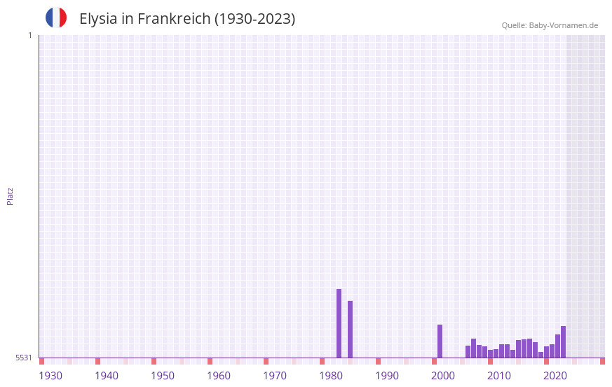 Elysia in der Vornamen-Hitliste von Frankreich (1930-2023)