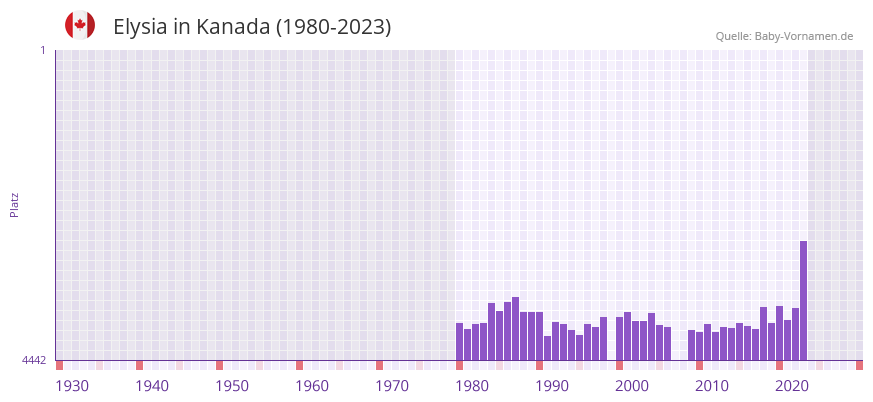 Elysia in der Vornamen-Hitliste von Kanada (1980-2023)
