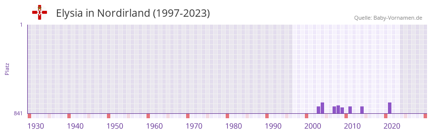 Elysia in der Vornamen-Hitliste von Nordirland (1997-2023)