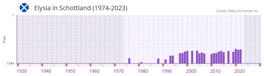 Elysia in der Vornamen-Hitliste von Schottland (1974-2023)