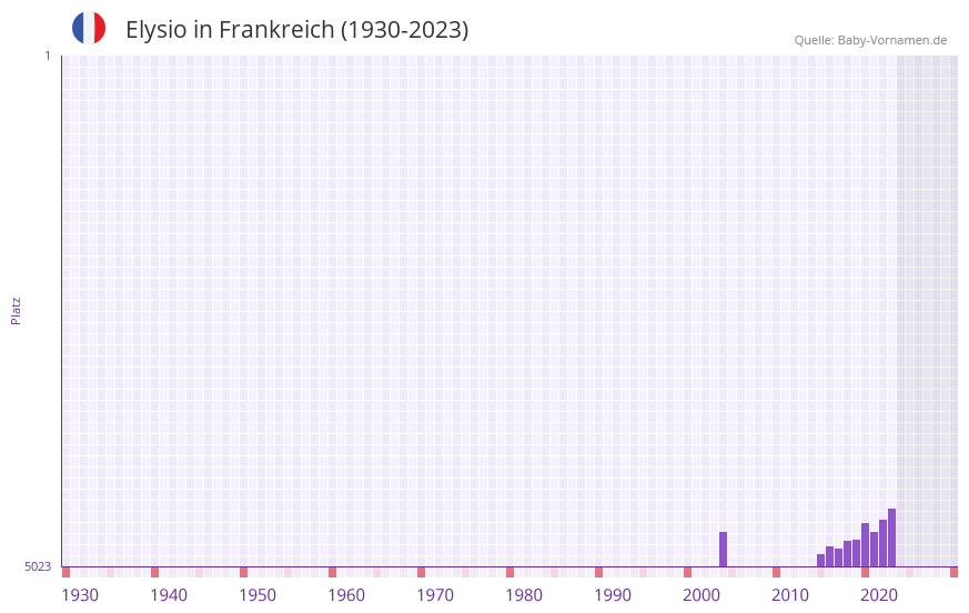 Elysio in der Vornamen-Hitliste von Frankreich (1930-2023) Elysio in der Vornamen-Hitliste von Frankreich (1930-2023)