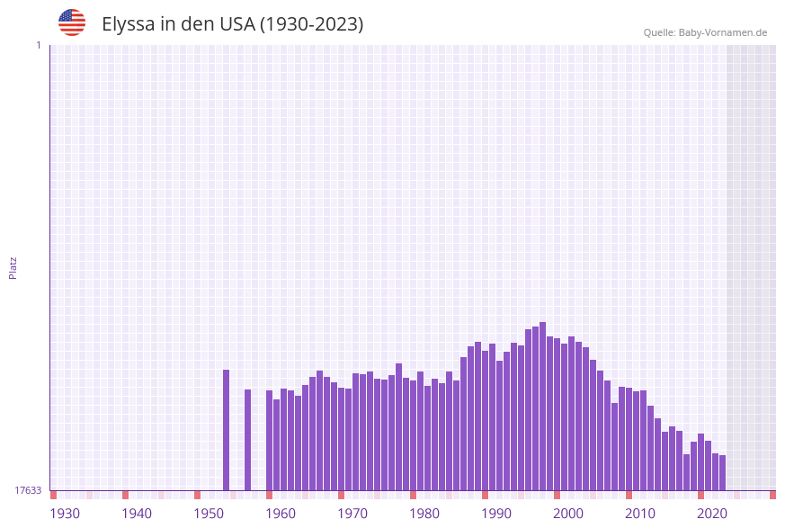Elyssa in der Vornamen-Hitliste von den USA (1930-2023)