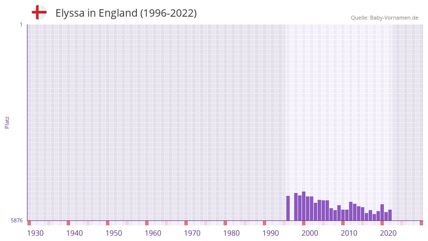Elyssa in der Vornamen-Hitliste von England (1996-2022)