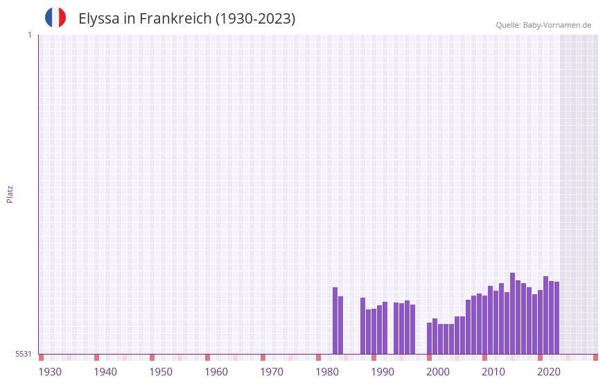 Elyssa in der Vornamen-Hitliste von Frankreich (1930-2023)