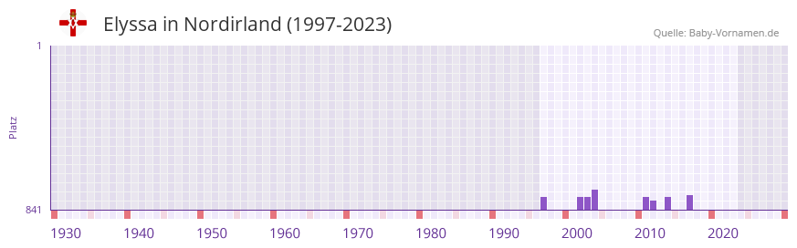 Elyssa in der Vornamen-Hitliste von Nordirland (1997-2023)