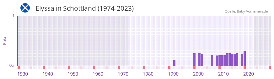 Elyssa in der Vornamen-Hitliste von Schottland (1974-2023)