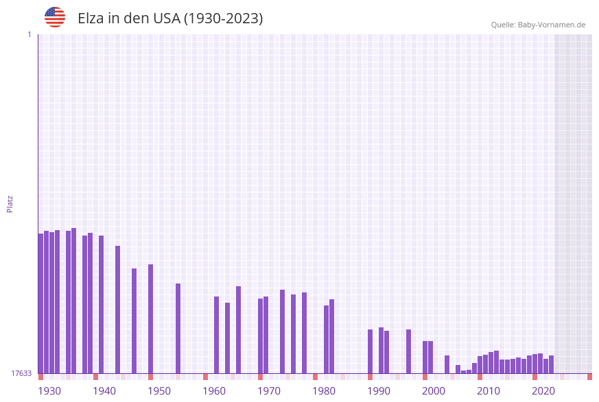 Elza in der Vornamen-Hitliste von den USA (1930-2023) Elza in der Vornamen-Hitliste von den USA (1930-2023)