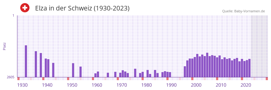 Elza in der Vornamen-Hitliste von der Schweiz (1930-2023) Elza in der Vornamen-Hitliste von der Schweiz (1930-2023)