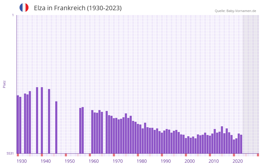 Elza in der Vornamen-Hitliste von Frankreich (1930-2023) Elza in der Vornamen-Hitliste von Frankreich (1930-2023)