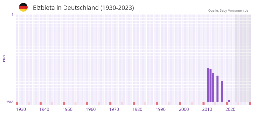 Elzbieta in der Vornamen-Hitliste von Deutschland (1930-2023)