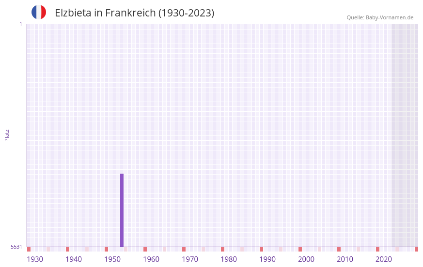Elzbieta in der Vornamen-Hitliste von Frankreich (1930-2023)