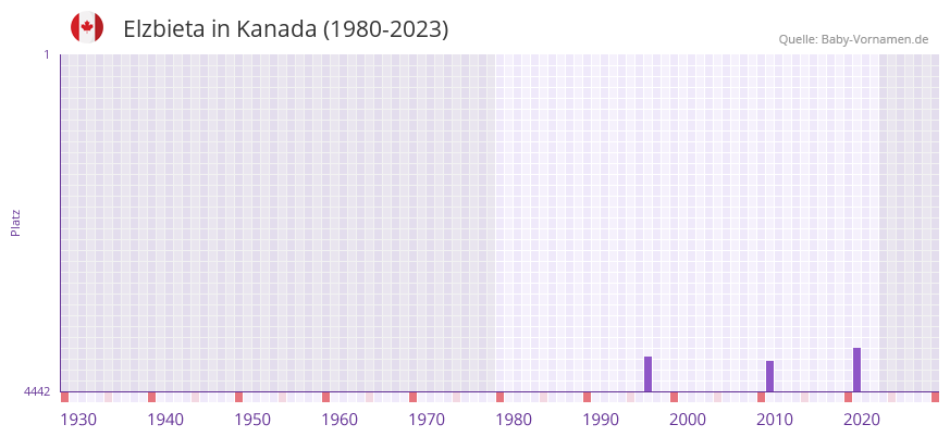 Elzbieta in der Vornamen-Hitliste von Kanada (1980-2023)