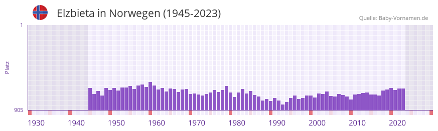 Elzbieta in der Vornamen-Hitliste von Norwegen (1945-2023)