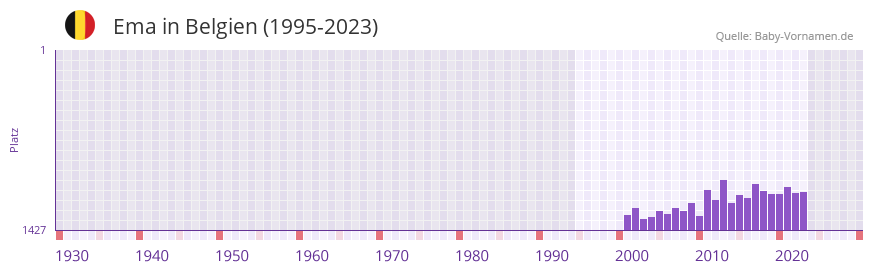 Ema in der Vornamen-Hitliste von Belgien (1995-2023)