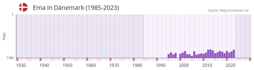 Ema in der Vornamen-Hitliste von Dnemark (1985-2023)