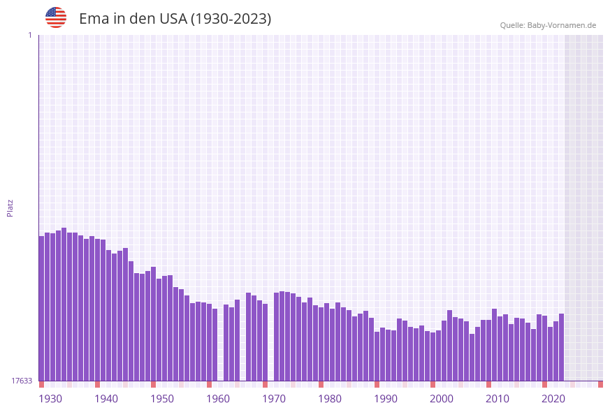 Ema in der Vornamen-Hitliste von den USA (1930-2023)