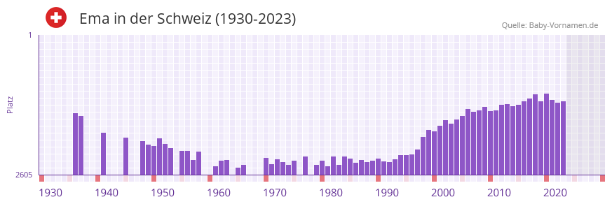 Ema in der Vornamen-Hitliste von der Schweiz (1930-2023)