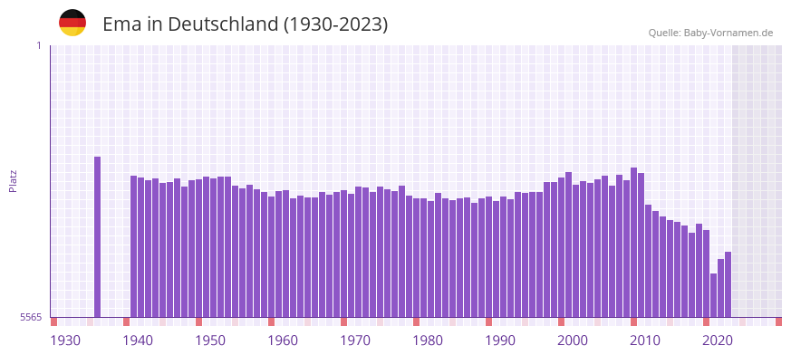 Ema in der Vornamen-Hitliste von Deutschland (1930-2023)