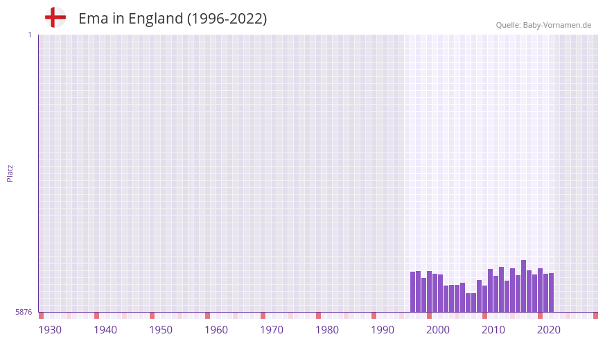 Ema in der Vornamen-Hitliste von England (1996-2022)