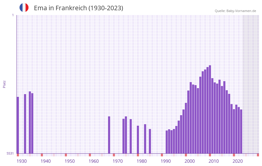 Ema in der Vornamen-Hitliste von Frankreich (1930-2023)