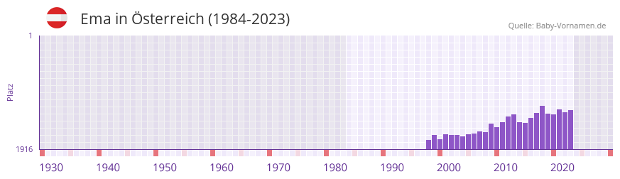 Ema in der Vornamen-Hitliste von sterreich (1984-2023)