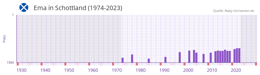 Ema in der Vornamen-Hitliste von Schottland (1974-2023)