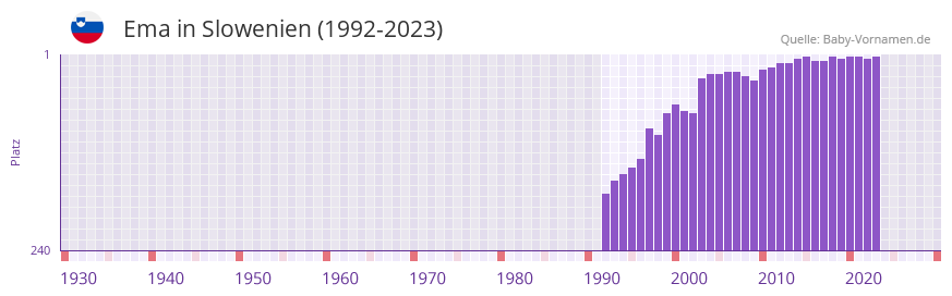 Ema in der Vornamen-Hitliste von Slowenien (1992-2023)