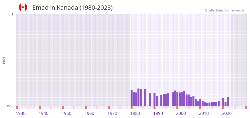 Emad in der Vornamen-Hitliste von Kanada (1980-2023)