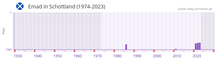 Emad in der Vornamen-Hitliste von Schottland (1974-2023)