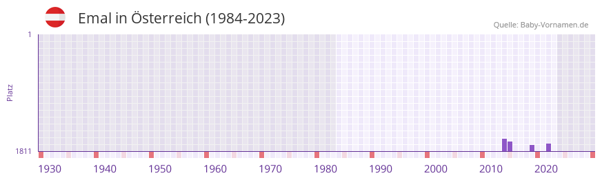 Emal in der Vornamen-Hitliste von Österreich (1984-2023) Emal in der Vornamen-Hitliste von Österreich (1984-2023)