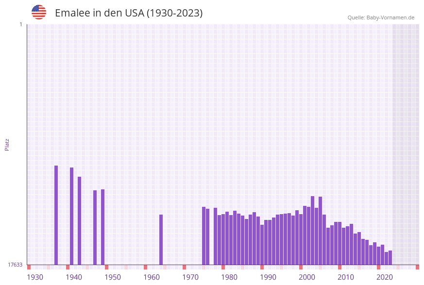 Emalee in der Vornamen-Hitliste von den USA (1930-2023)