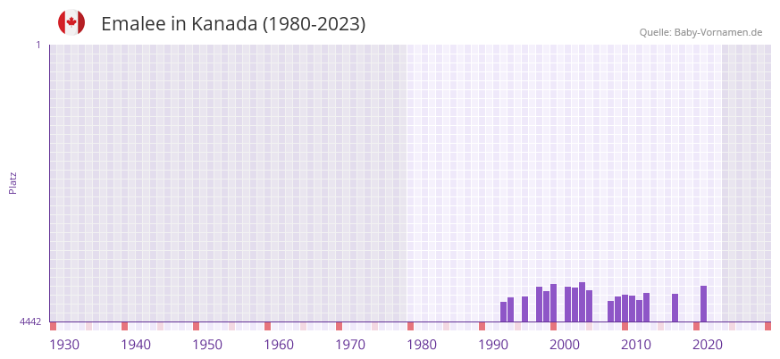 Emalee in der Vornamen-Hitliste von Kanada (1980-2023)