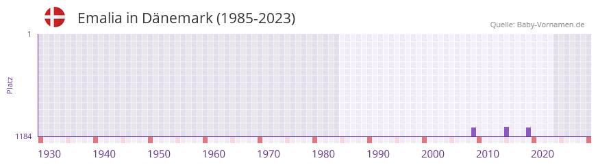Emalia in der Vornamen-Hitliste von Dnemark (1985-2023)