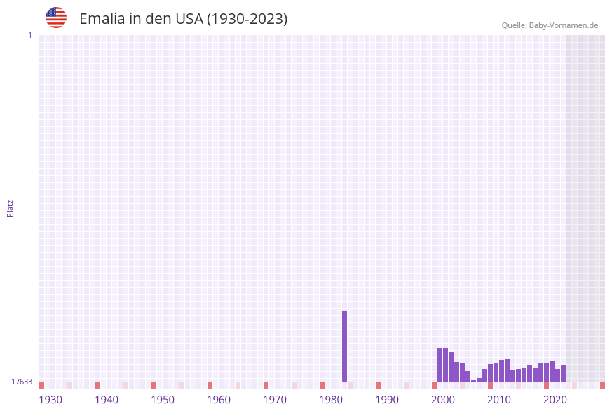 Emalia in der Vornamen-Hitliste von den USA (1930-2023)