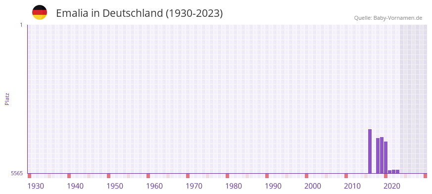 Emalia in der Vornamen-Hitliste von Deutschland (1930-2023)