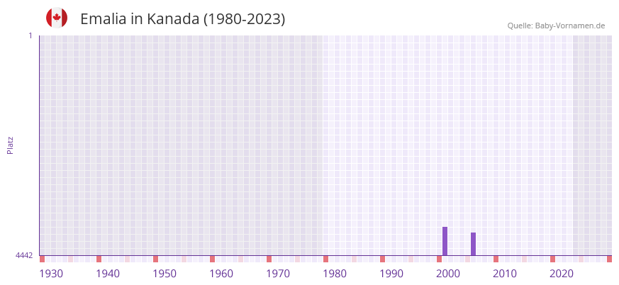 Emalia in der Vornamen-Hitliste von Kanada (1980-2023)