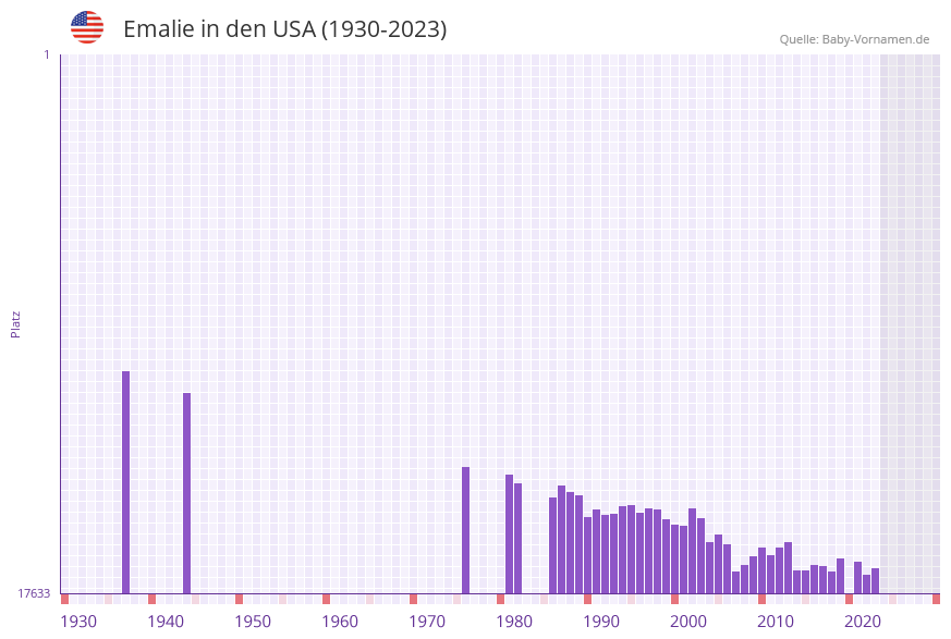 Emalie in der Vornamen-Hitliste von den USA (1930-2023)