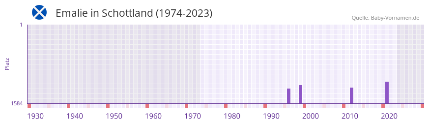 Emalie in der Vornamen-Hitliste von Schottland (1974-2023)