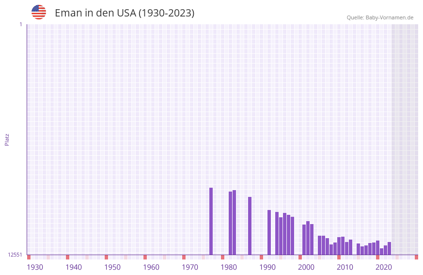 Eman in der Vornamen-Hitliste von den USA (1930-2023)