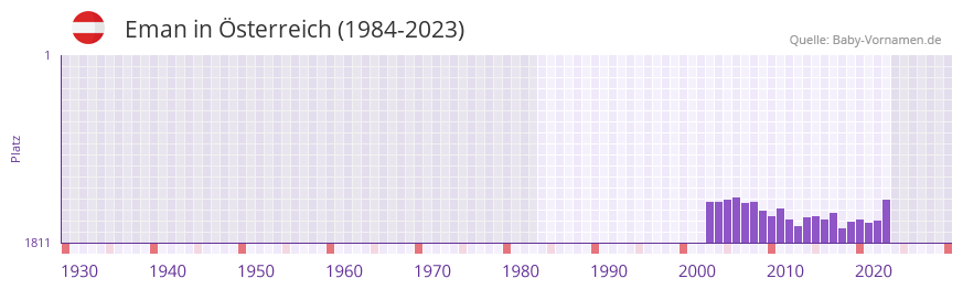 Eman in der Vornamen-Hitliste von sterreich (1984-2023)